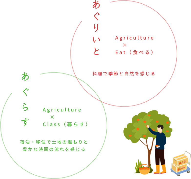 あぐりいと=Agriculture×Eat（食べる） 料理で季節と自然を感じる,あぐらすAgriculture×Class（暮らす） 宿泊・移住で土地の温もりと豊かな時間の流れを感じる